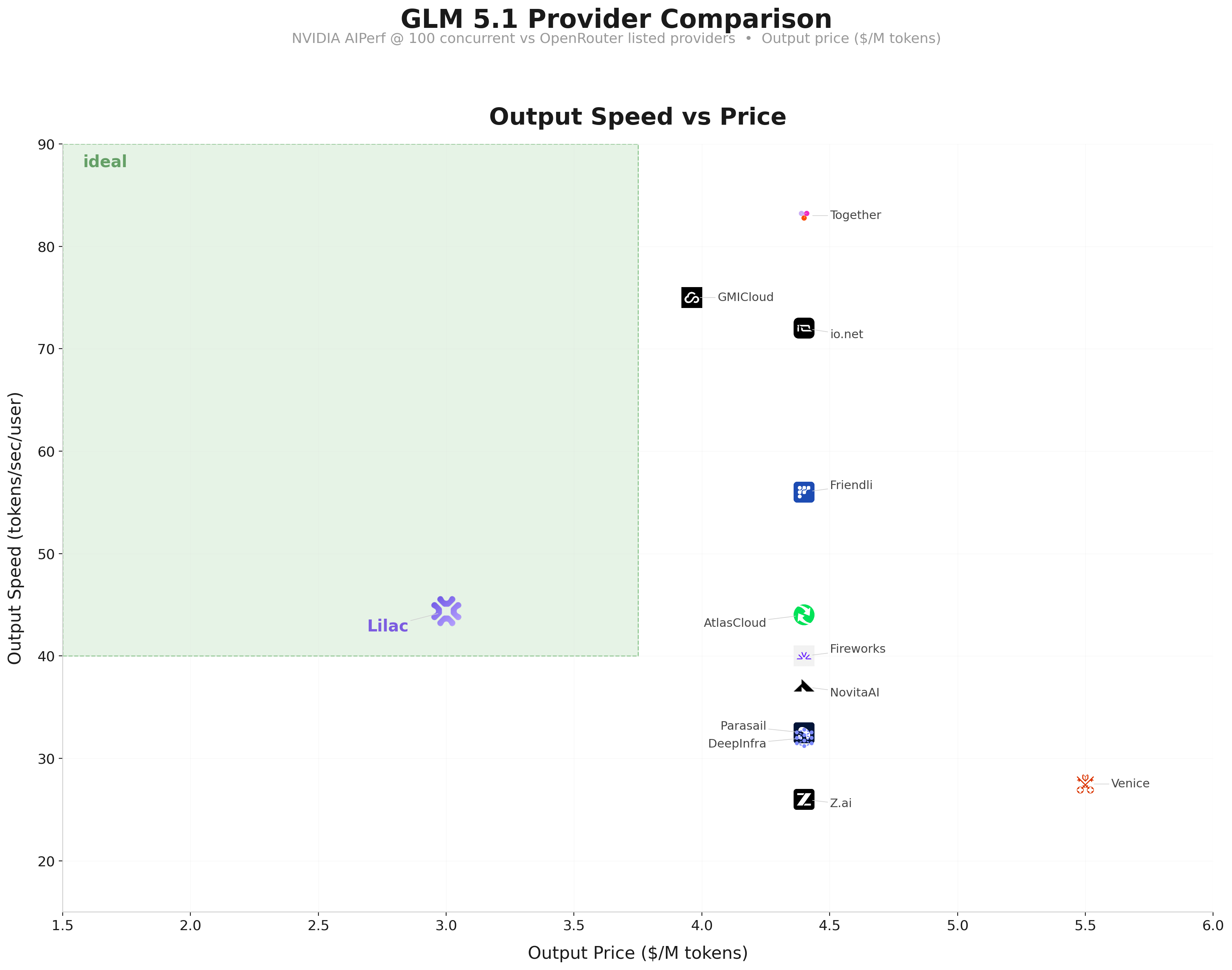 GLM 5.1 provider comparison: output speed vs price across OpenRouter providers